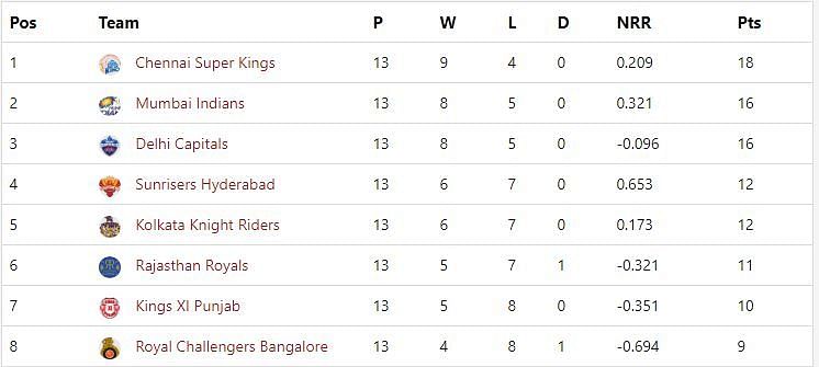 IPL 2019 Points Table